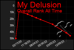 Total Graph of My Delusion