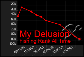 Total Graph of My Delusion