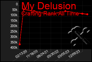 Total Graph of My Delusion