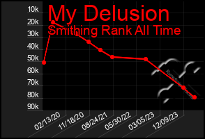 Total Graph of My Delusion