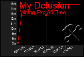 Total Graph of My Delusion