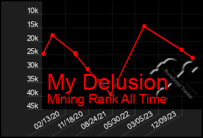 Total Graph of My Delusion