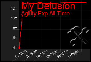 Total Graph of My Delusion