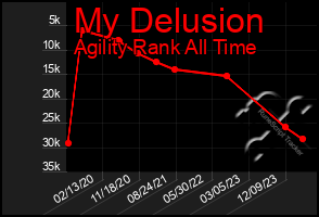 Total Graph of My Delusion