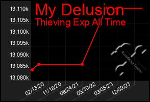 Total Graph of My Delusion