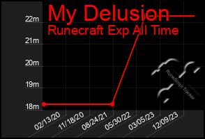 Total Graph of My Delusion