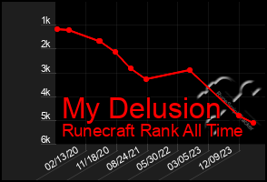 Total Graph of My Delusion