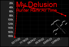 Total Graph of My Delusion