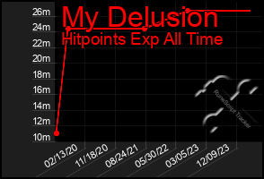 Total Graph of My Delusion