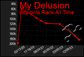 Total Graph of My Delusion