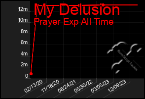 Total Graph of My Delusion