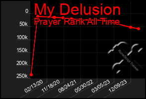 Total Graph of My Delusion