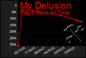 Total Graph of My Delusion