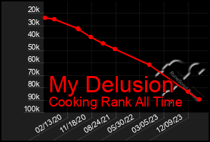 Total Graph of My Delusion