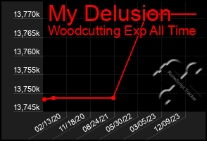 Total Graph of My Delusion