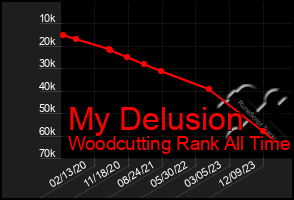 Total Graph of My Delusion