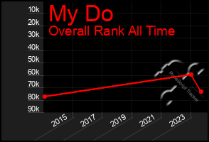 Total Graph of My Do