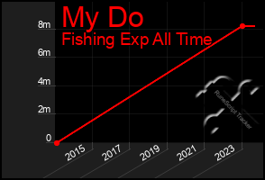 Total Graph of My Do