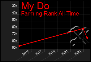 Total Graph of My Do