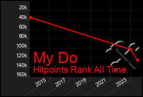 Total Graph of My Do