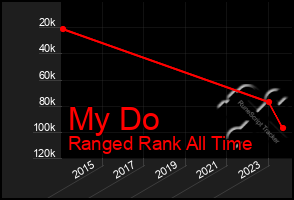 Total Graph of My Do