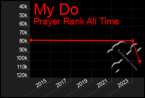 Total Graph of My Do