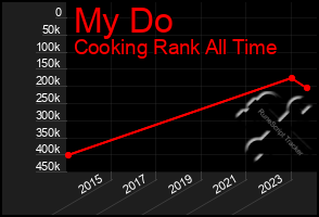 Total Graph of My Do