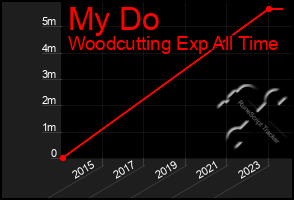 Total Graph of My Do