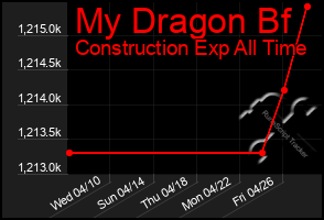 Total Graph of My Dragon Bf