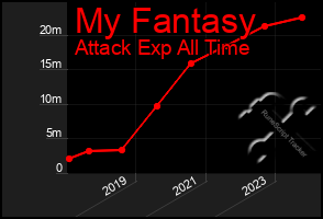 Total Graph of My Fantasy