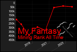 Total Graph of My Fantasy