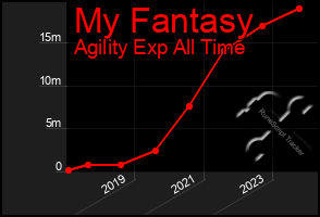 Total Graph of My Fantasy