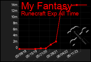 Total Graph of My Fantasy