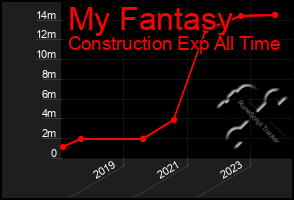 Total Graph of My Fantasy