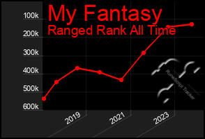 Total Graph of My Fantasy