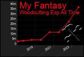 Total Graph of My Fantasy