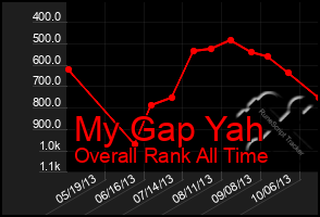 Total Graph of My Gap Yah