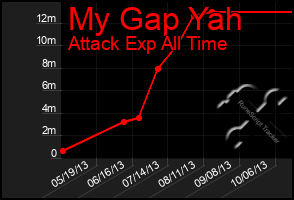 Total Graph of My Gap Yah