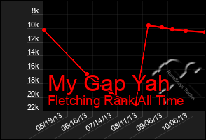Total Graph of My Gap Yah