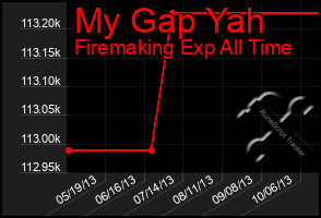 Total Graph of My Gap Yah