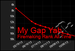 Total Graph of My Gap Yah