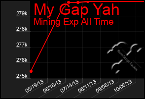Total Graph of My Gap Yah