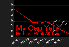 Total Graph of My Gap Yah