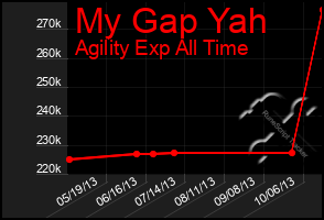 Total Graph of My Gap Yah