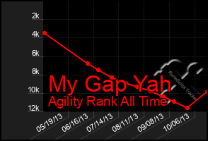 Total Graph of My Gap Yah