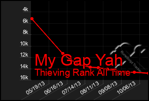 Total Graph of My Gap Yah