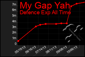 Total Graph of My Gap Yah