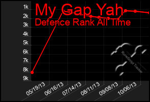 Total Graph of My Gap Yah