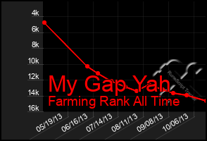Total Graph of My Gap Yah