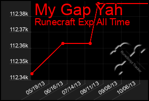 Total Graph of My Gap Yah